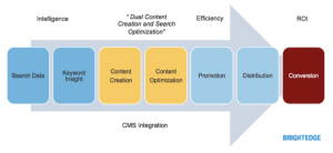 content marketing - content workflow