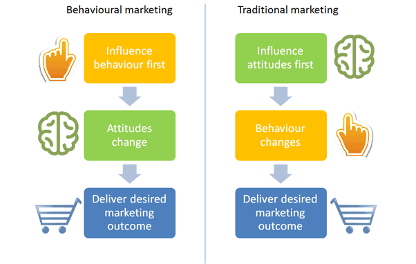 behavioural marketing