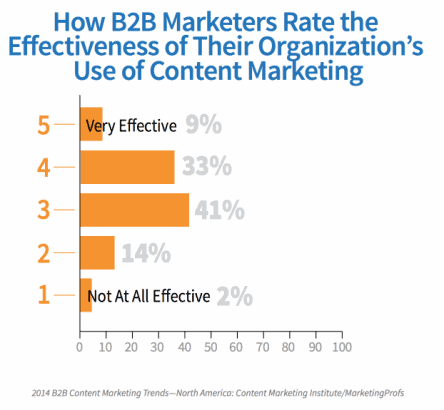 how-b2b-marketers