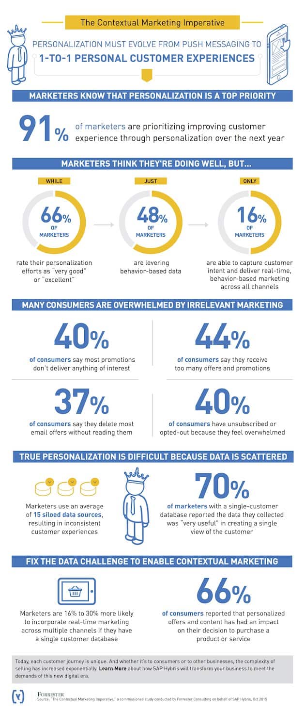 personalization marketing infographic