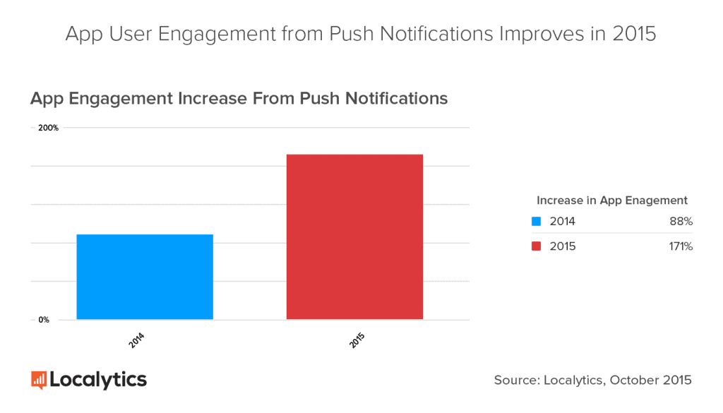 App-Engagement-Increase-From-Push