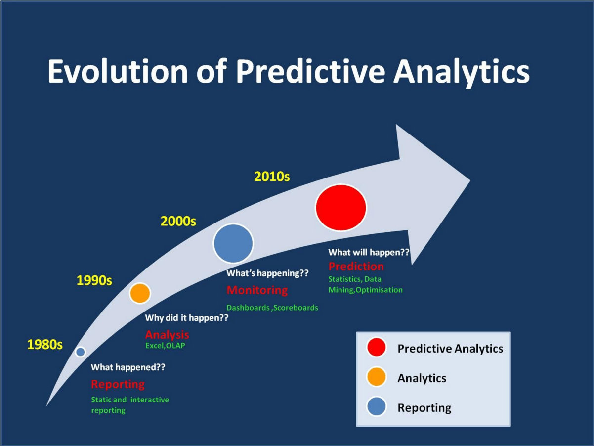 revolution of predictive analytics
