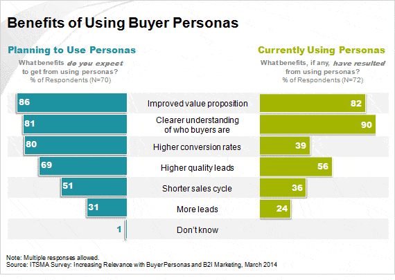 content marketing strategy - buyer personas