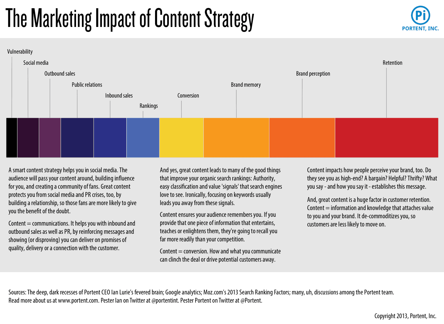 content marketing strategy impact