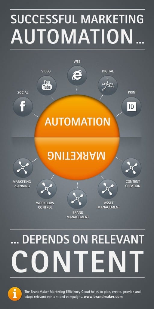 Infografik-Automation-Marketing_BM_Final_Small_72