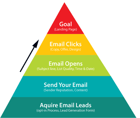 email marketing pyramid