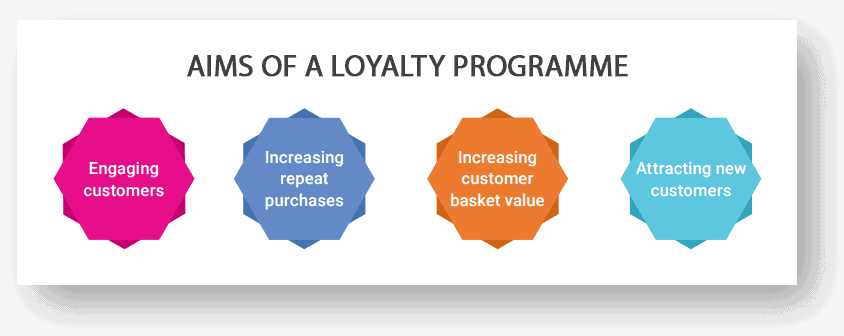 loyalty program aims