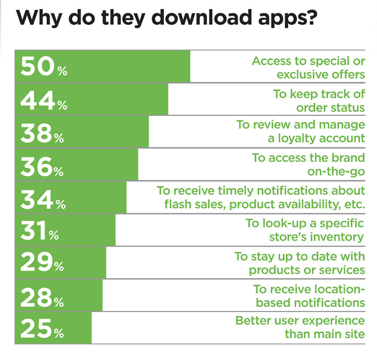 why download brand apps