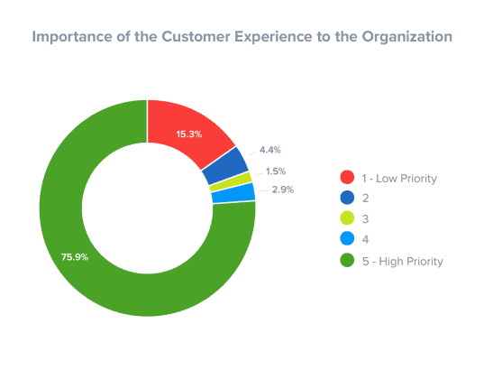 important is customer experience