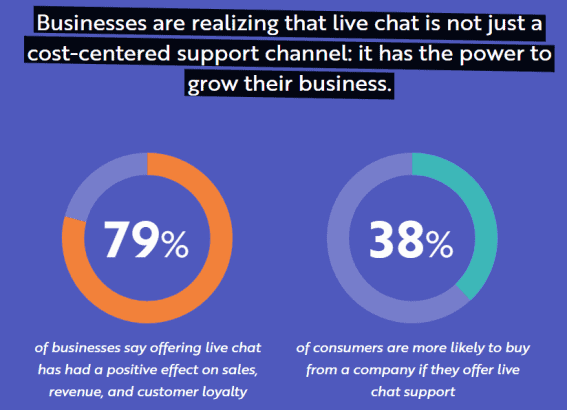 businesses-realize-live-chat-can-grow-their-business