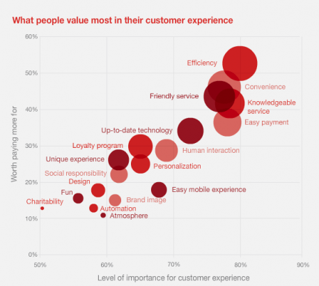 what people value most in the customer experience latest survey