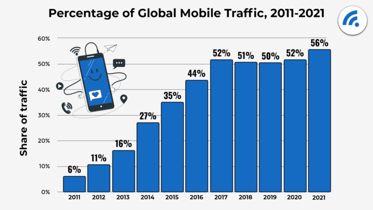 Percentage_of_Global_Mobile_Traffic,_2011-2021