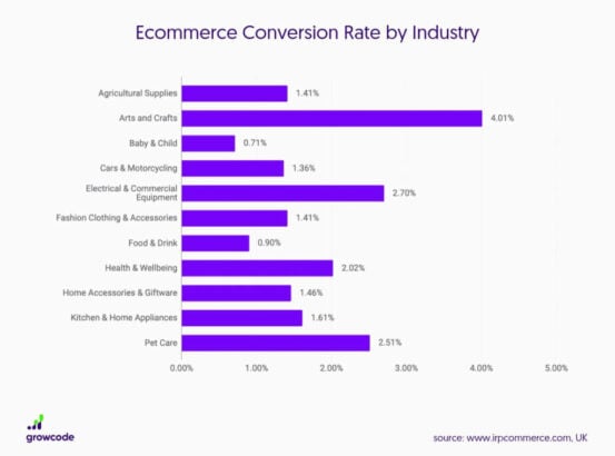 conversion-rate-variance-with-industry-1024x759
