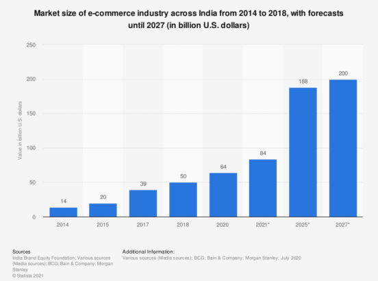 e-commerce-market-value-india-2014-2027