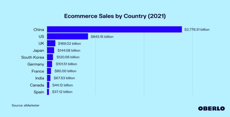 ecommerce-sales-by-country-2021